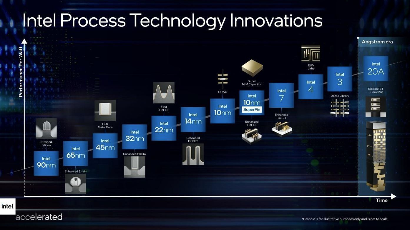 Intel's innovations in process node (Image via Intel)
